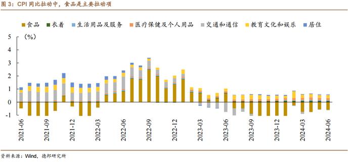 【德邦宏观】四季度PPI增速有望转正？——2024年6月通胀数据点评