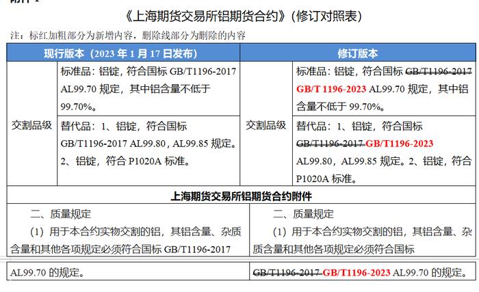 上期所发布铝期货合约修订公告