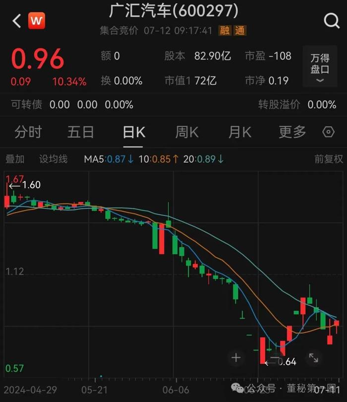 股价将连续17个交易日低于1元！广汇汽车控制权转让能否“保壳”成功？