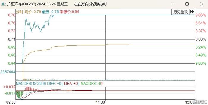 退市“倒计时”来袭！广汽汽车公告新东家，股价实现2连板