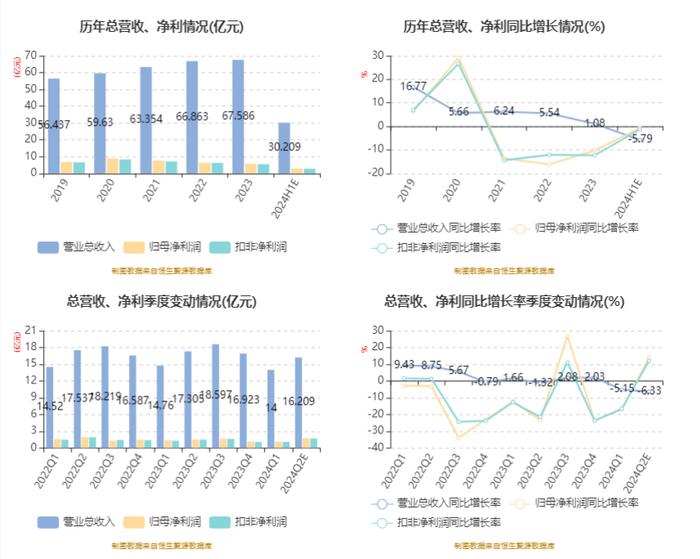 桃李面包：2024年上半年净利2.9亿元 同比下降0.66%