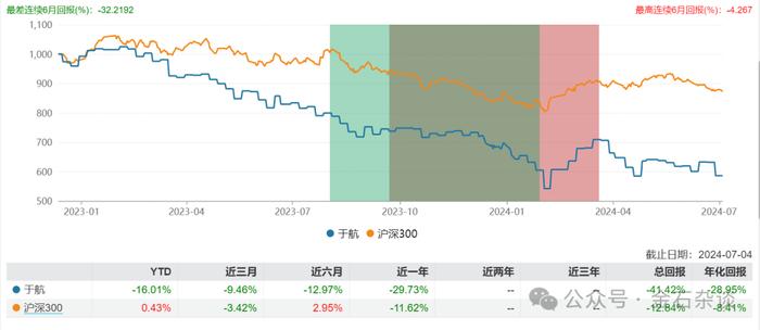 于航被降职为基金经理助理！新华业绩更差的基金经理为何没回炉？