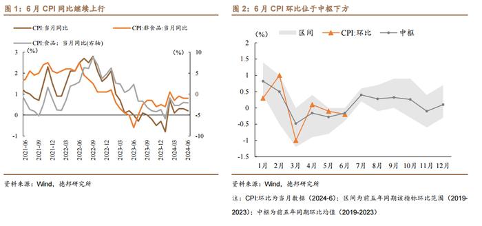 【德邦宏观】四季度PPI增速有望转正？——2024年6月通胀数据点评