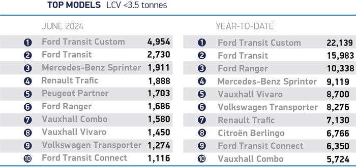 SMMT：2024年6月英国轻型商用车市场下降4.5%