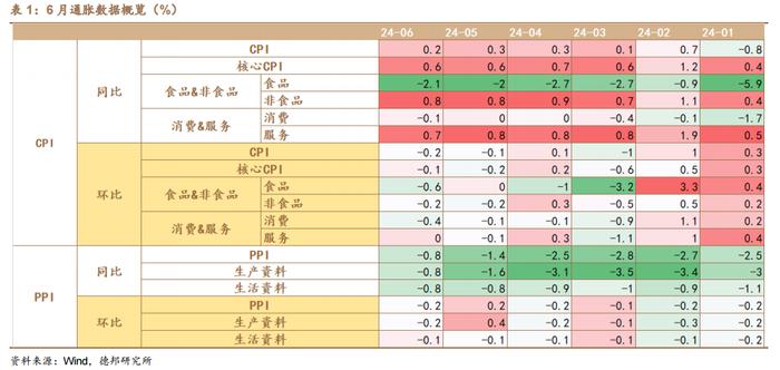 【德邦宏观】四季度PPI增速有望转正？——2024年6月通胀数据点评