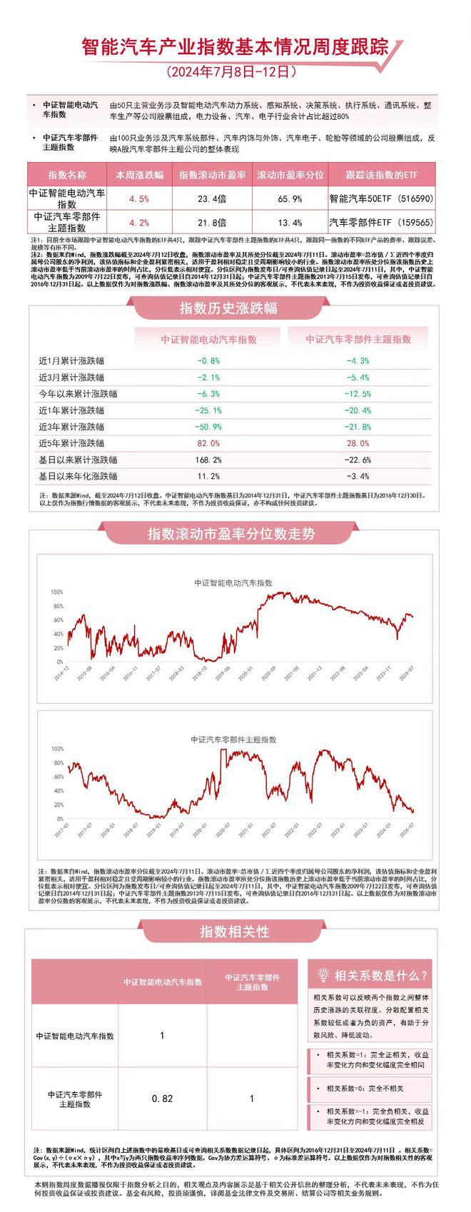 智能汽车产业指数本周反弹，智能汽车50ETF（516590）、汽车零部件ETF（159565）等产品受关注