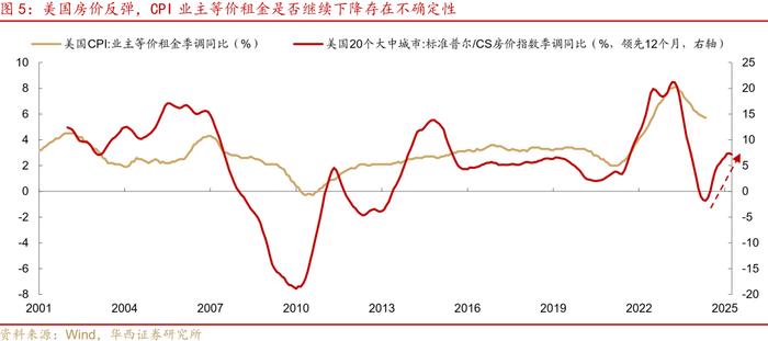 美国通胀数据支持9月降息