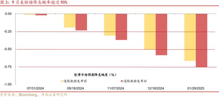 美国通胀数据支持9月降息