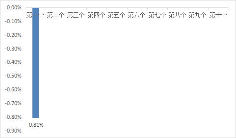 7月11日一揽子原油平均价格变化率为-0.81%