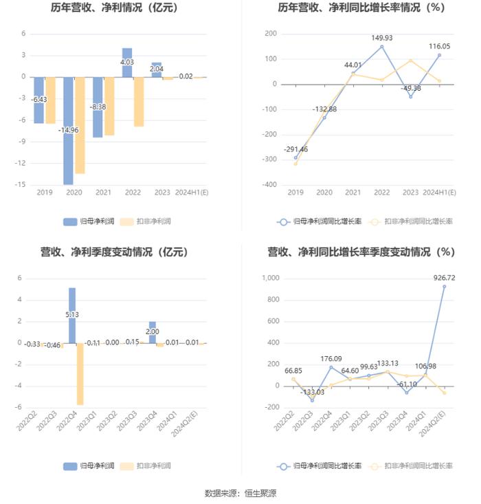 融发核电：预计2024年上半年盈利155万元-200万元 同比扭亏