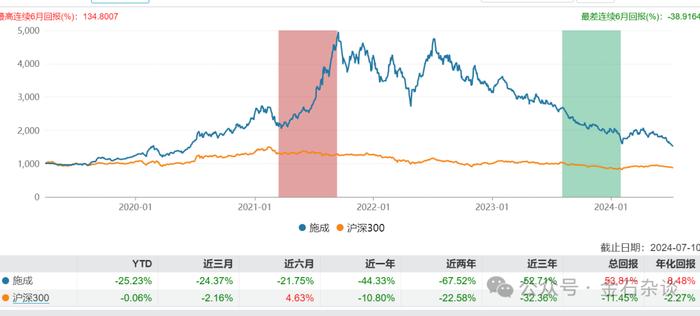 某大型公募的瓜，降薪遭二股东反对？百亿公募经理两年亏了67%...