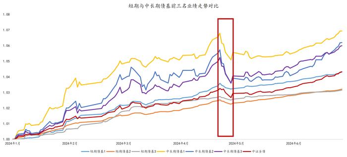 上半年债基大丰收，下半年怎么买？| 债市箴言