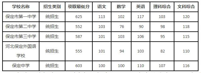 最新！河北3市高中录取分数线公布