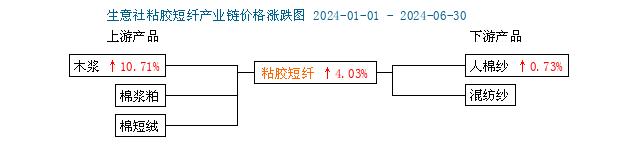 生意社：2024年上半年粘胶短纤呈“N”型走势 下半年或稳中偏强