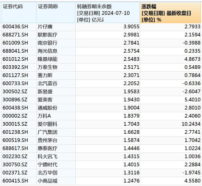 转融券暂停实施首日，资金大幅加仓这些股票！