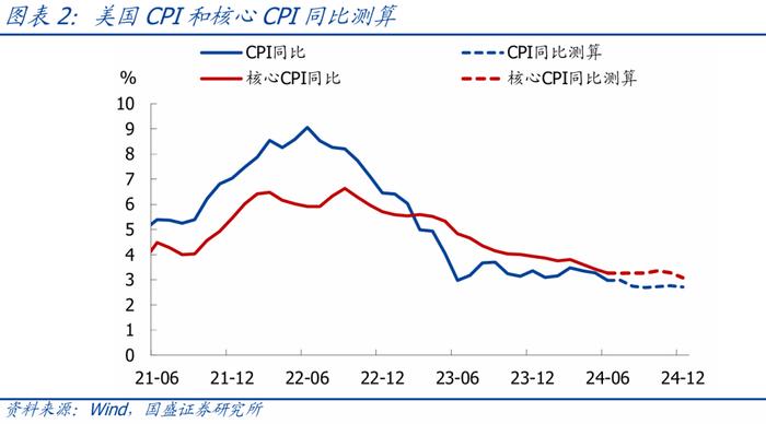 美国CPI连续回落，9月降息预期已打满【国盛宏观熊园团队】