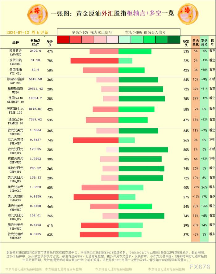 一张图：2024/07/12黄金原油外汇股指"枢纽点+多空占比"一览