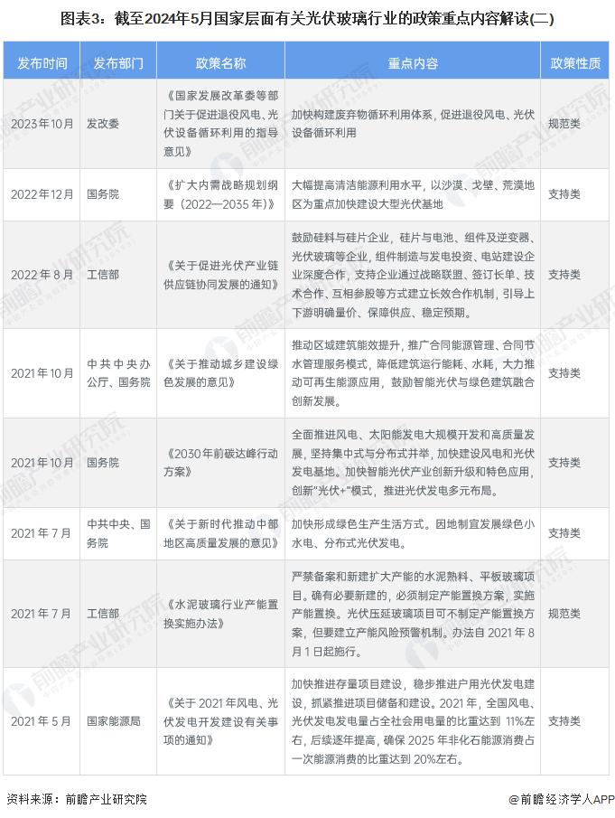 重磅！2024年中国及31省市光伏玻璃行业政策汇总及解读（全）支持光伏玻璃行业实现技术突破