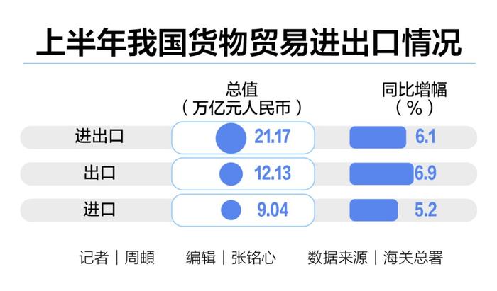 2024外贸“半年报”：21.17万亿元创历史新高，出口表现超预期丨2024中国经济半年报