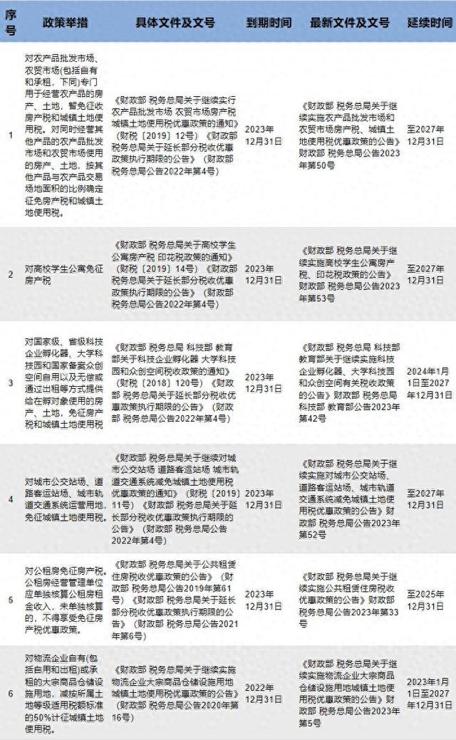 房土两税这些优惠政策2024年延续实施，新电子税局税源采集注意事项一文知晓~