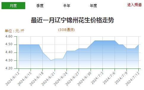 河南持续降雨  花生又双涨价了！