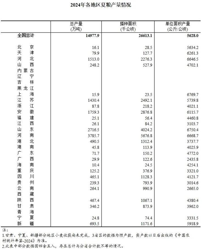 最新数据！各地区夏粮产量公布