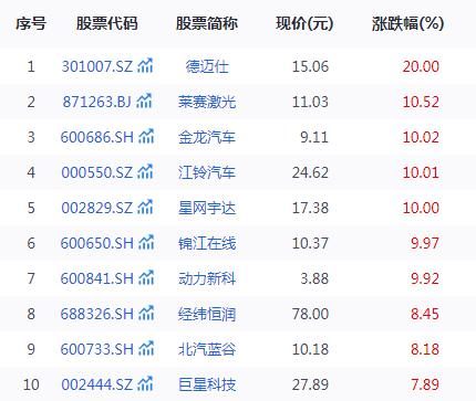 无人驾驶大爆发，200余只概念股全线飘红，哪些是潜在黑马股？