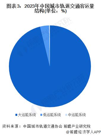 2024年中国城市轨道交通行业细分市场结构分析 地铁是城市轨道交通的主流制式【组图】