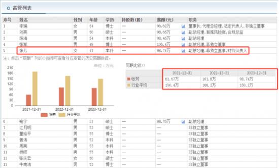 东兴证券副总张芳由大股东派来  去年薪酬98.7万