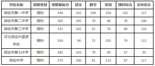 最新！河北3市高中录取分数线公布