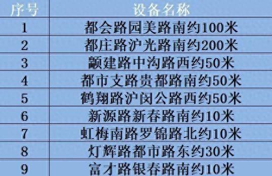 闵行新增一批电子执法设备，点位在……