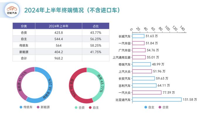 2024上半年汽车销量排行榜：品牌销量深度解读