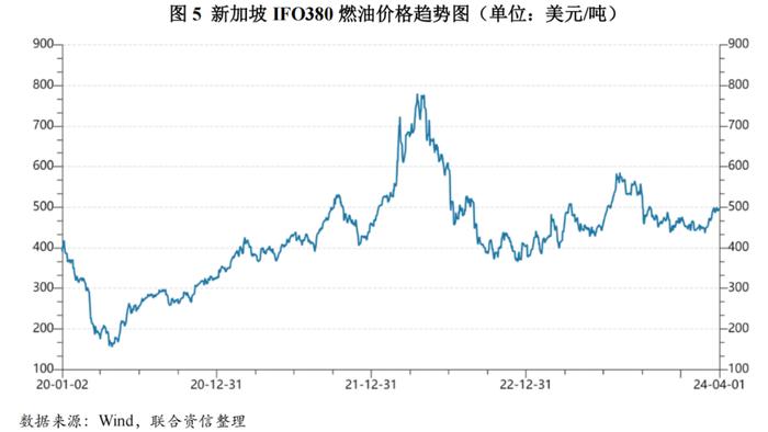 【行业研究】2024年海运行业分析