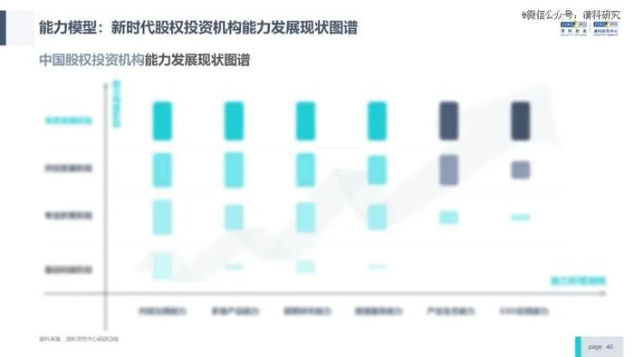 投资机构能力进阶研究报告