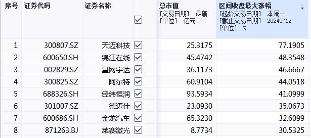 无人驾驶大爆发，200余只概念股全线飘红，哪些是潜在黑马股？