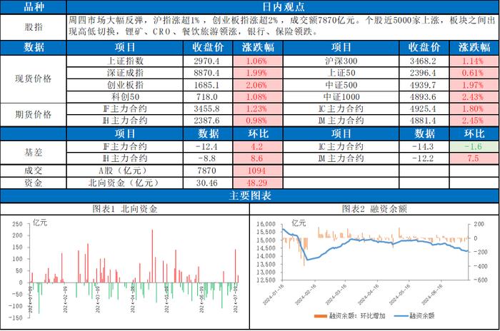 市场大幅反弹，新能源、医药领涨，股指未来如何演绎？