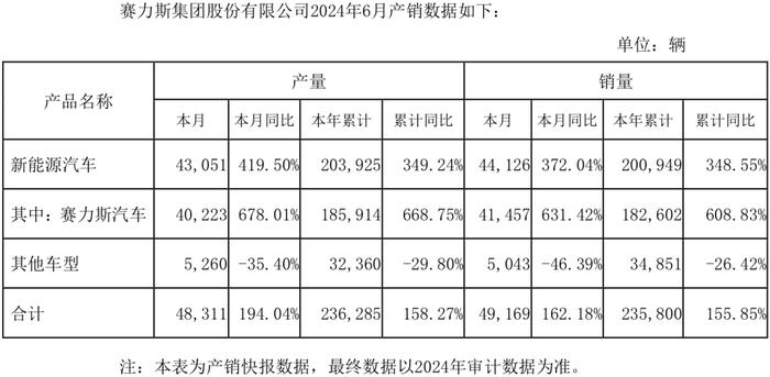 赛力斯暴涨500%！华为成大赢家