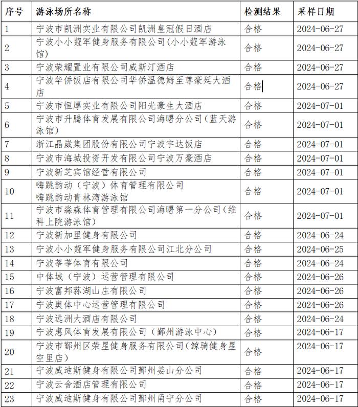 水质监测结果出炉！宁波9家游泳场所不合格，名单公布→