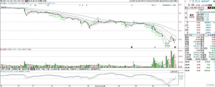 退市“倒计时”来袭！广汽汽车公告新东家，股价实现2连板