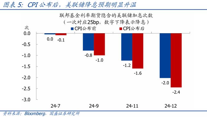 美国CPI连续回落，9月降息预期已打满【国盛宏观熊园团队】