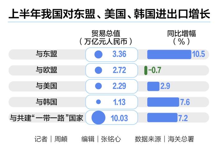 2024外贸“半年报”：21.17万亿元创历史新高，出口表现超预期丨2024中国经济半年报