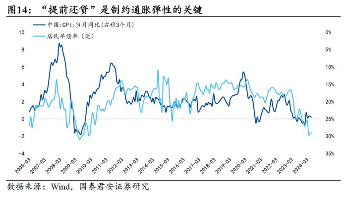 【国君宏观】“提前还贷”是制约通胀弹性的关键——2024年6月通胀数据点评