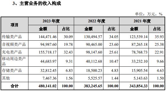 重研发、走出去：绿联科技“AI+硬件”时代的突围路径