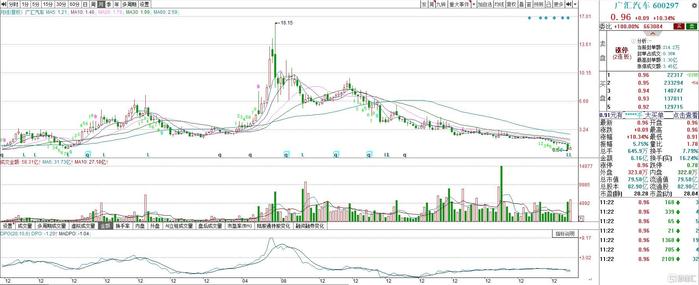 退市“倒计时”来袭！广汽汽车公告新东家，股价实现2连板