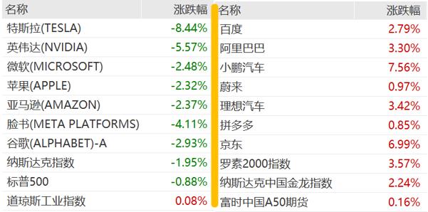 降息预期提升，美股“科技七巨头”为啥却“崩”了？