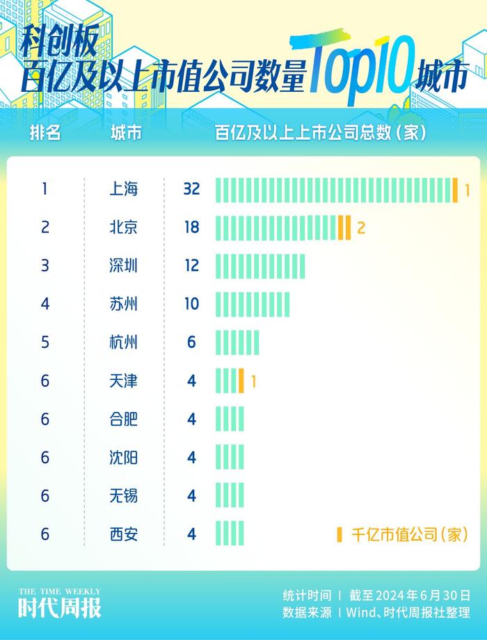 谁是最强科创之城？北上苏深科创板企业霸榜，天津西安上榜市值Top10