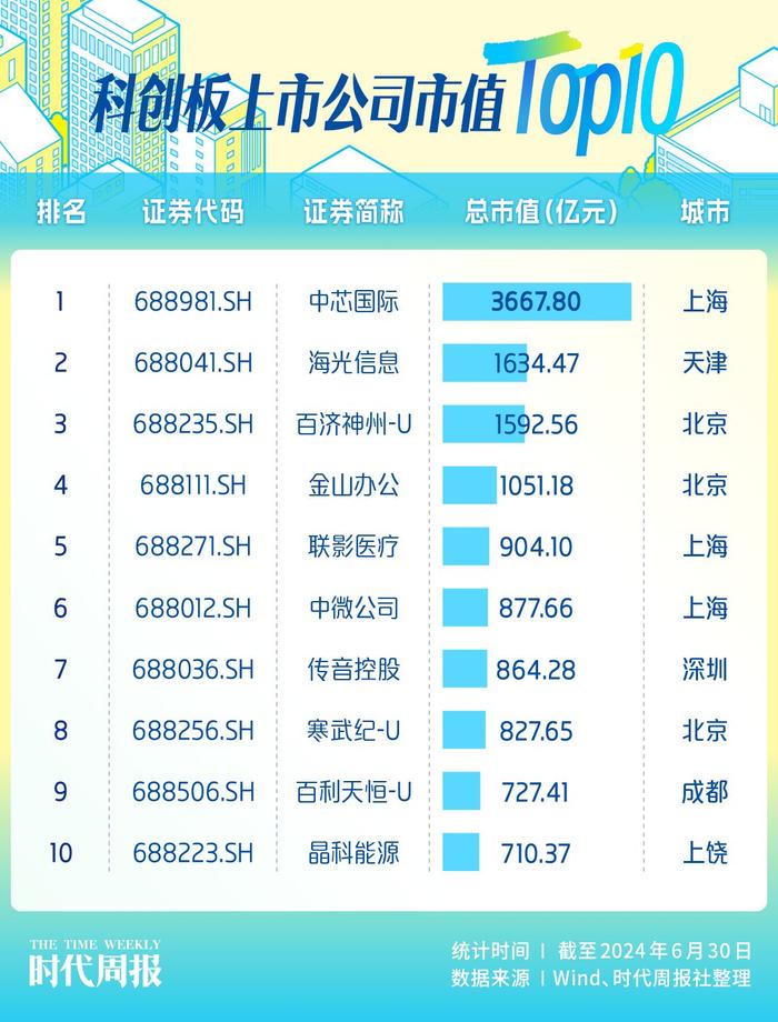 谁是最强科创之城？北上苏深科创板企业霸榜，天津西安上榜市值Top10