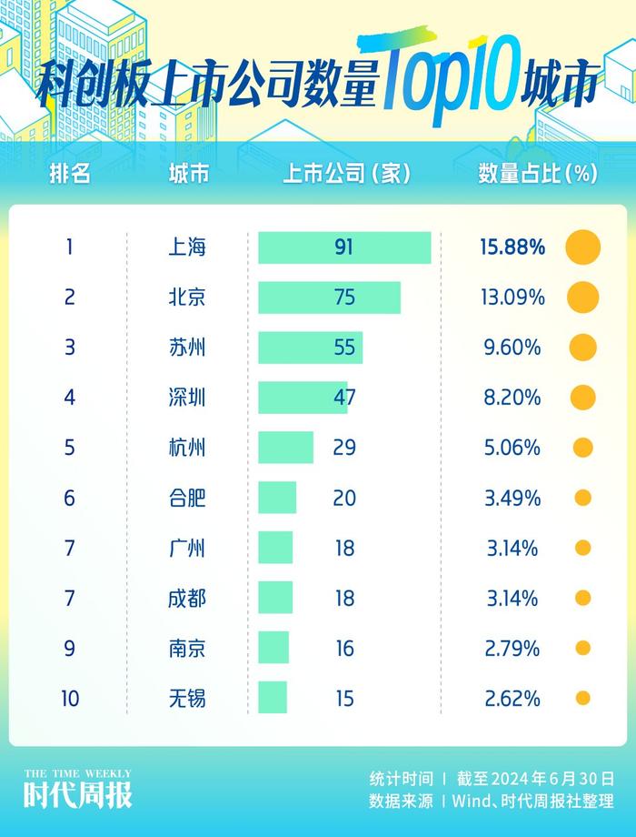 谁是最强科创之城？北上苏深科创板企业霸榜，天津西安上榜市值Top10