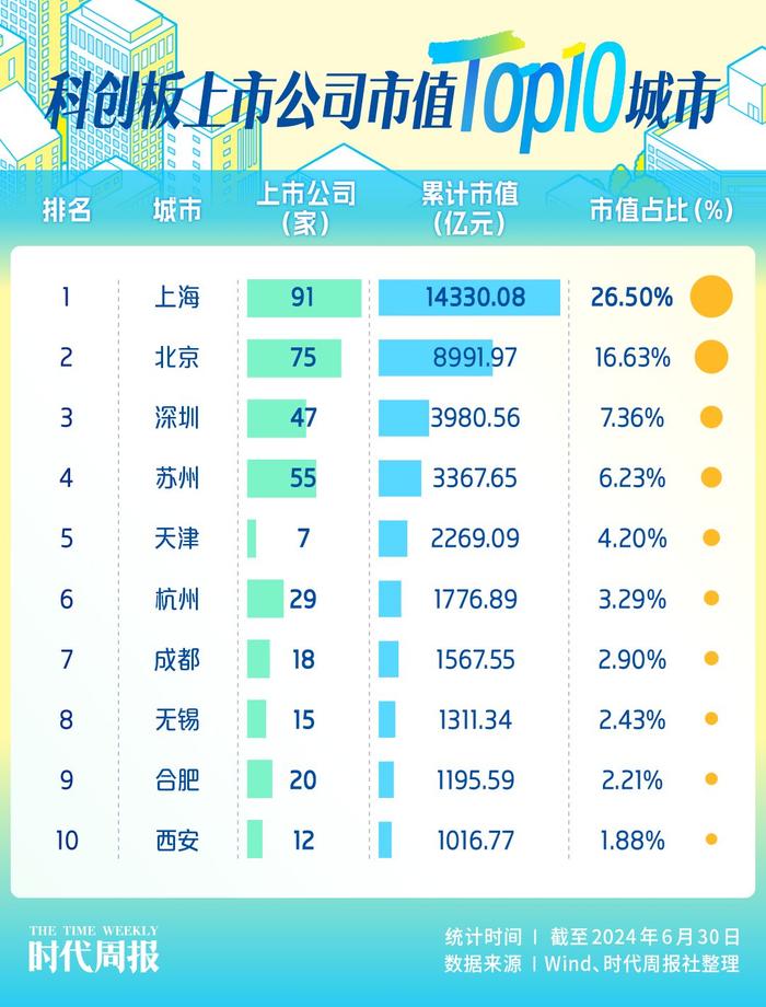 谁是最强科创之城？北上苏深科创板企业霸榜，天津西安上榜市值Top10