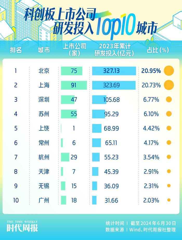 谁是最强科创之城？北上苏深科创板企业霸榜，天津西安上榜市值Top10